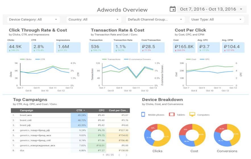 لوحة تحكم لإعلانات Google Ads