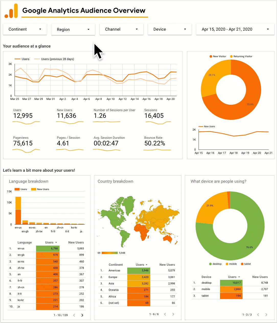 لوحة معلومات تحليل الجمهور في Google Analytics